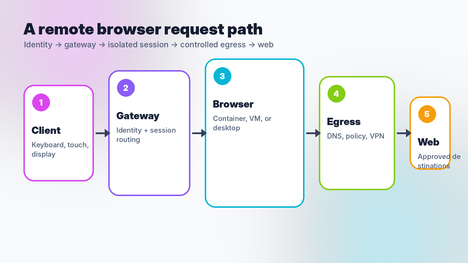Diagram showing a remote browser request path from client through identity gateway, isolated browser, controlled egress, and the web